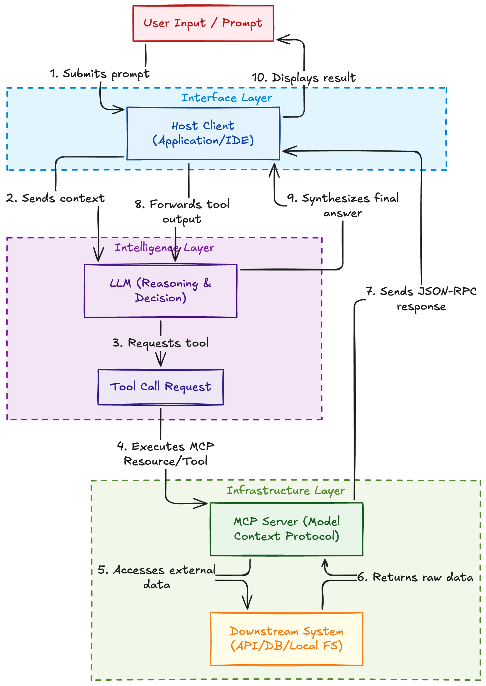 MCP architecture